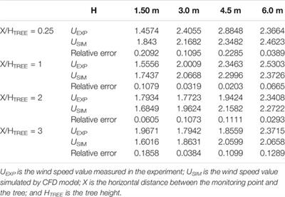 Study on Dispersion of Carbon Dioxide over the Shrubbery Region
